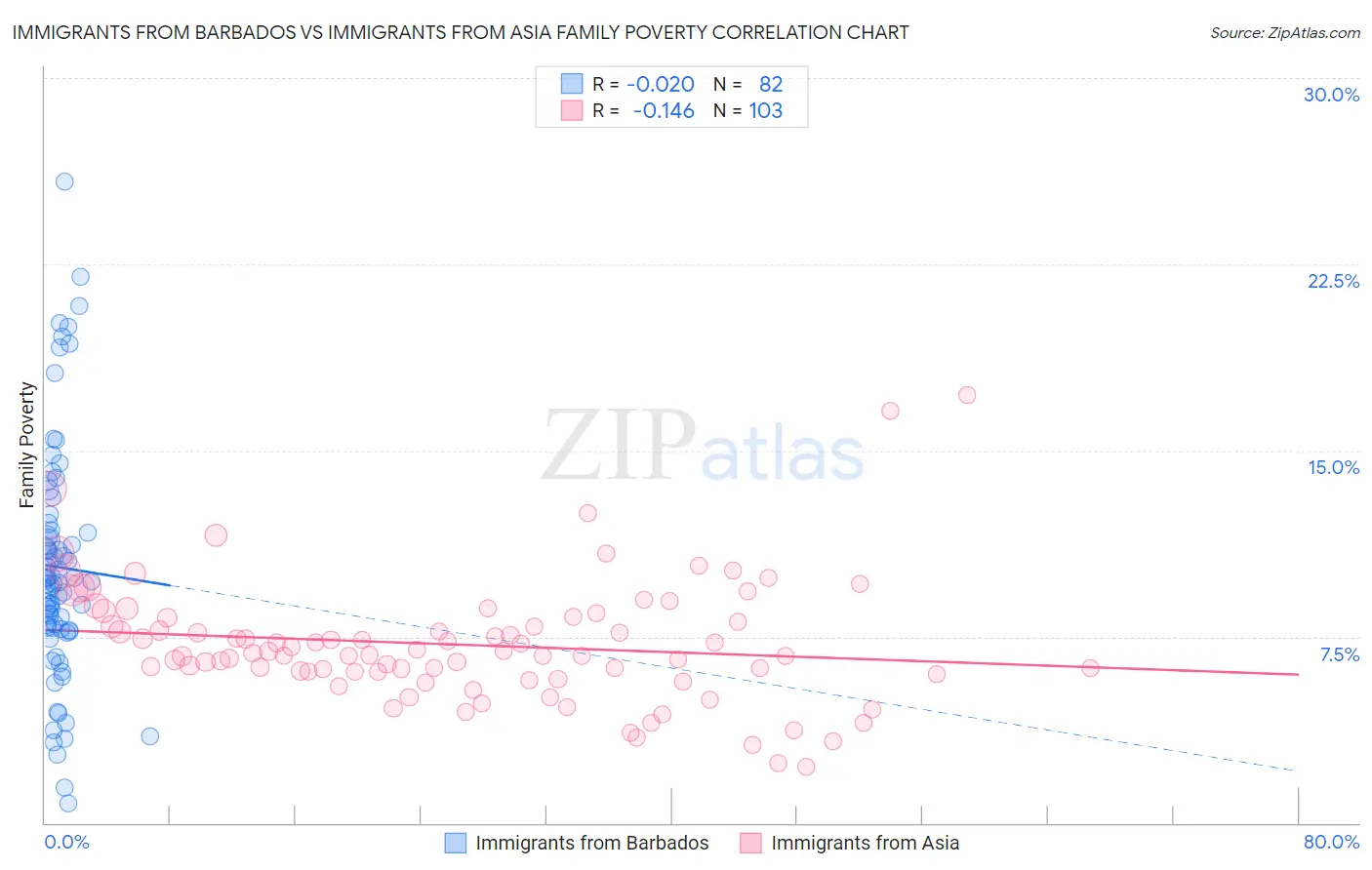 Immigrants from Barbados vs Immigrants from Asia Family Poverty