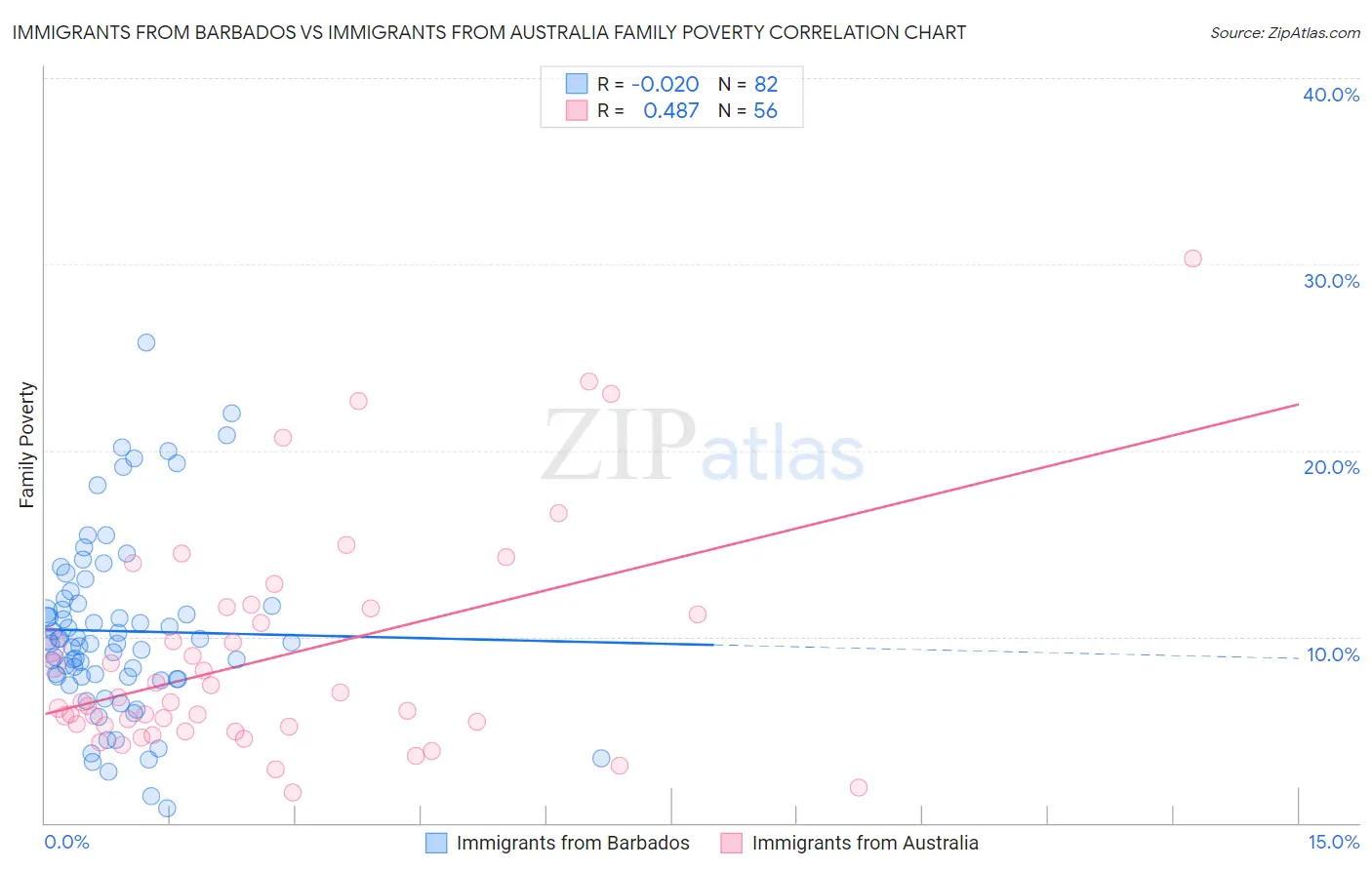 Immigrants from Barbados vs Immigrants from Australia Family Poverty