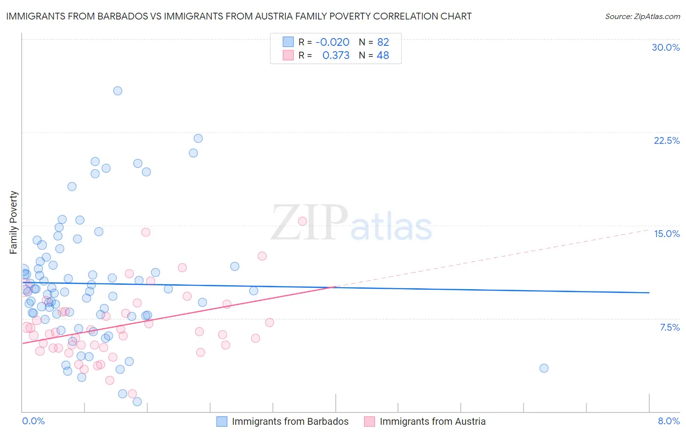 Immigrants from Barbados vs Immigrants from Austria Family Poverty