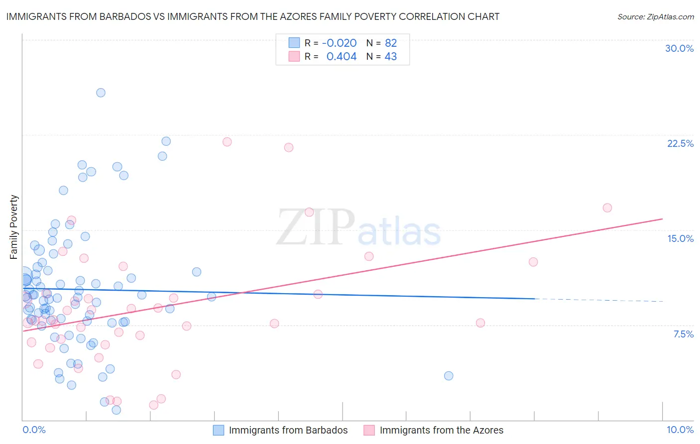 Immigrants from Barbados vs Immigrants from the Azores Family Poverty