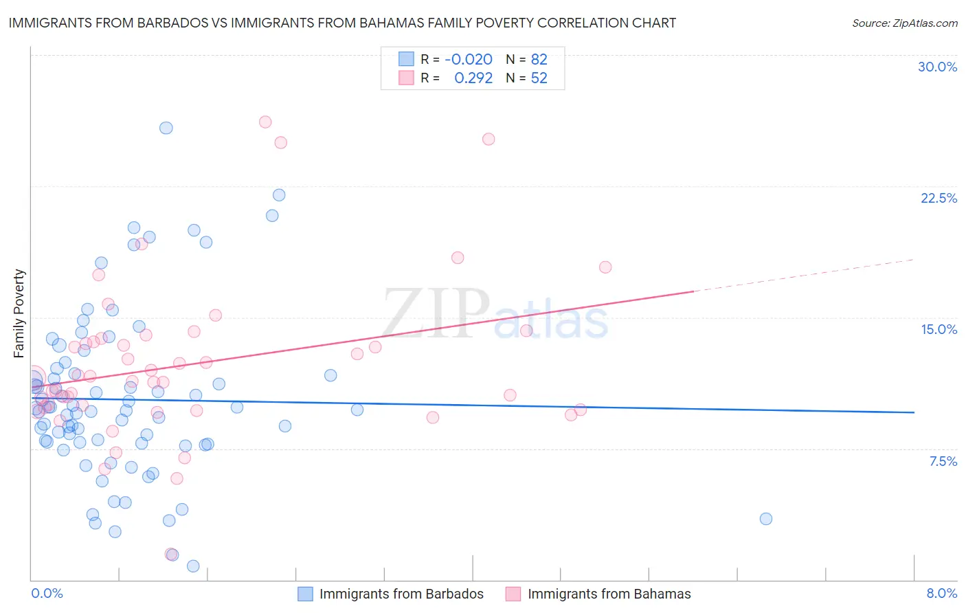 Immigrants from Barbados vs Immigrants from Bahamas Family Poverty