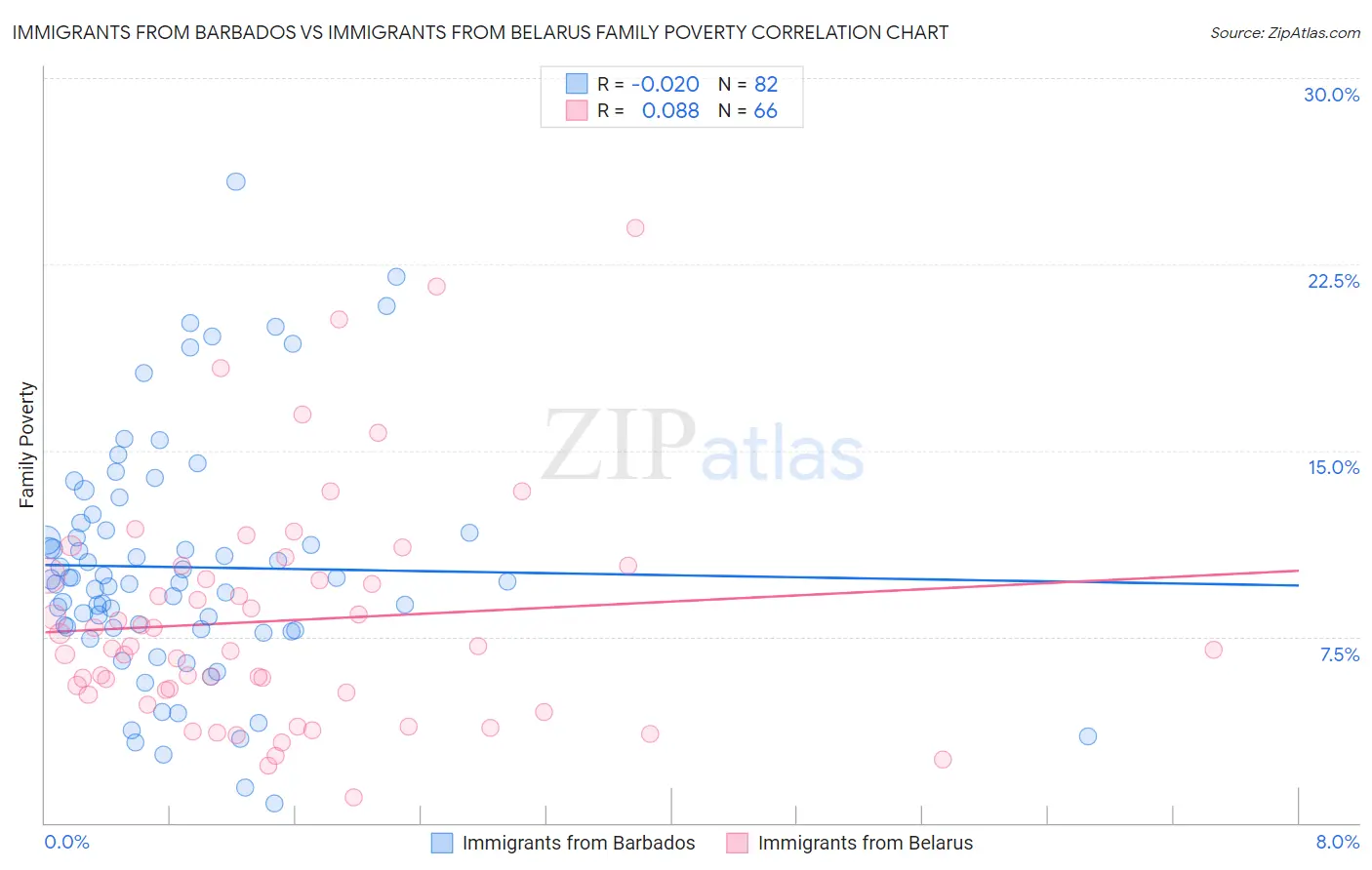 Immigrants from Barbados vs Immigrants from Belarus Family Poverty
