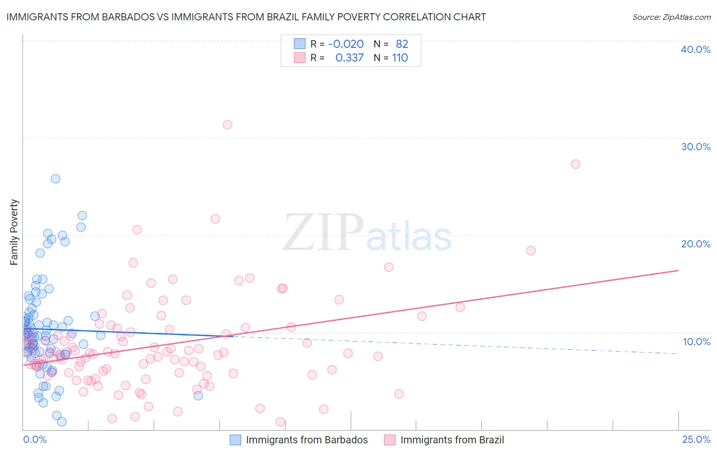 Immigrants from Barbados vs Immigrants from Brazil Family Poverty
