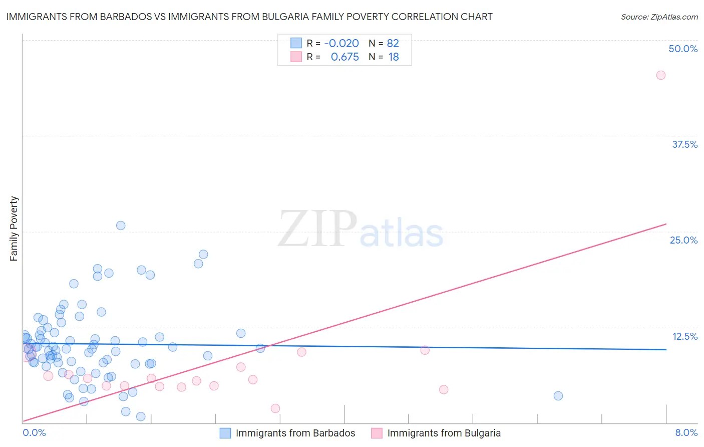 Immigrants from Barbados vs Immigrants from Bulgaria Family Poverty