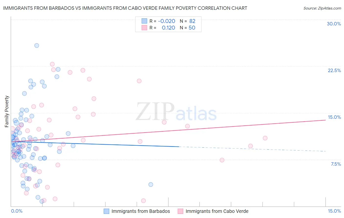 Immigrants from Barbados vs Immigrants from Cabo Verde Family Poverty