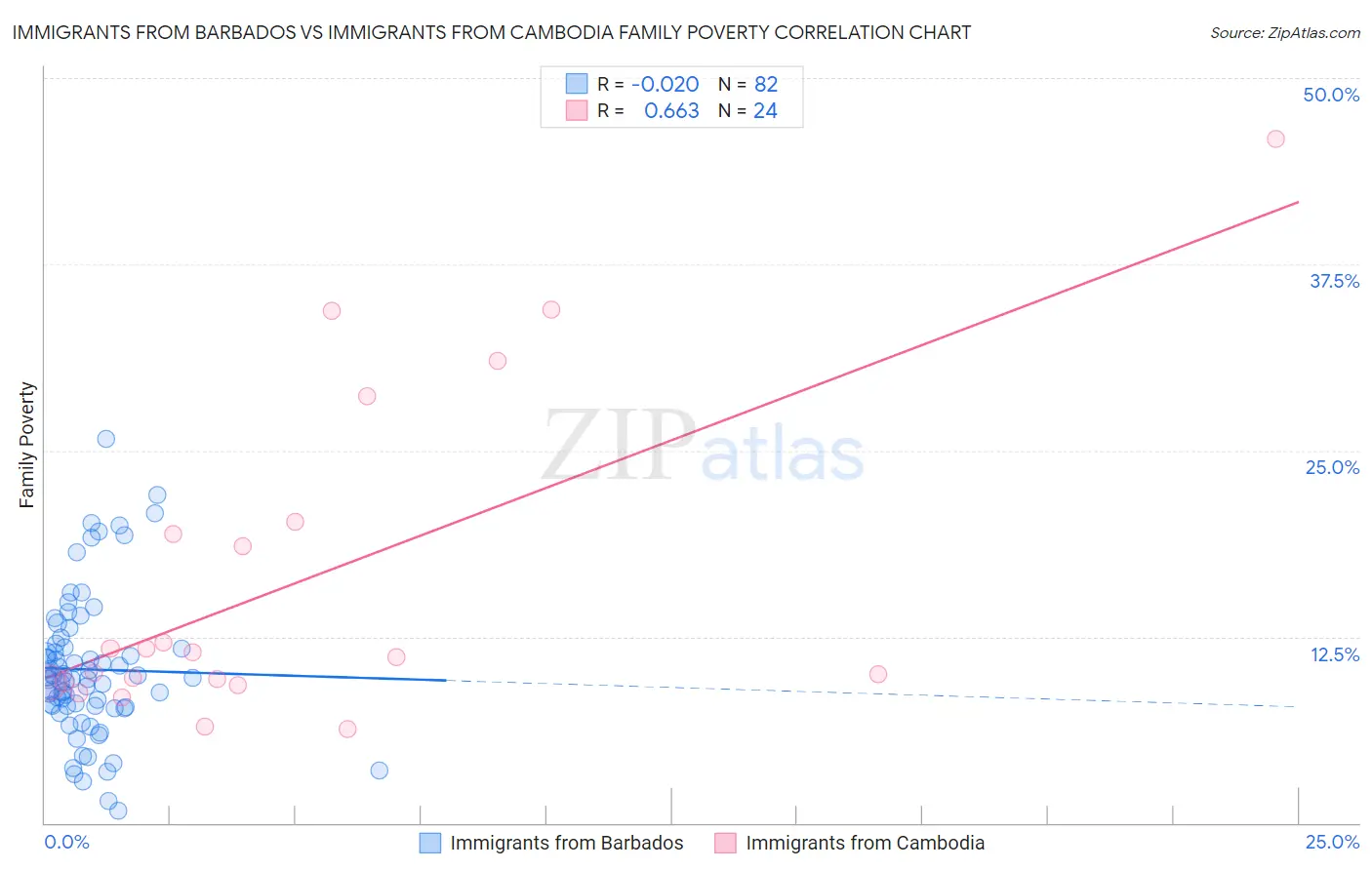 Immigrants from Barbados vs Immigrants from Cambodia Family Poverty