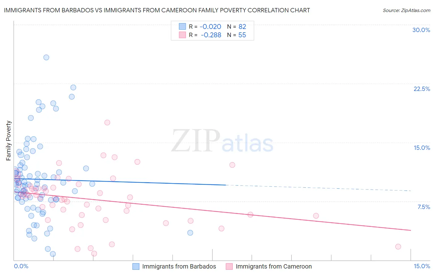 Immigrants from Barbados vs Immigrants from Cameroon Family Poverty