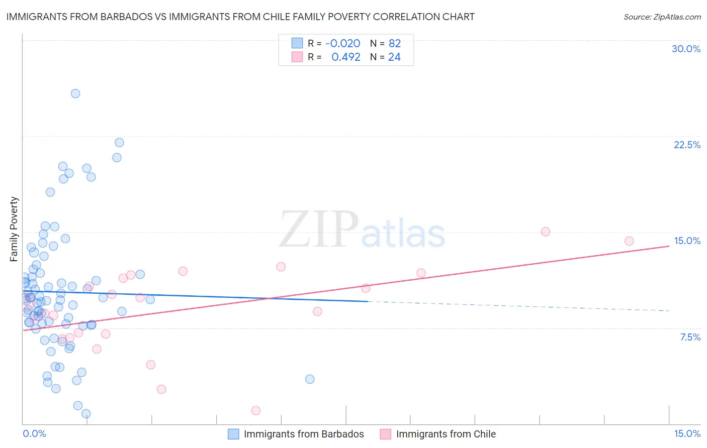 Immigrants from Barbados vs Immigrants from Chile Family Poverty