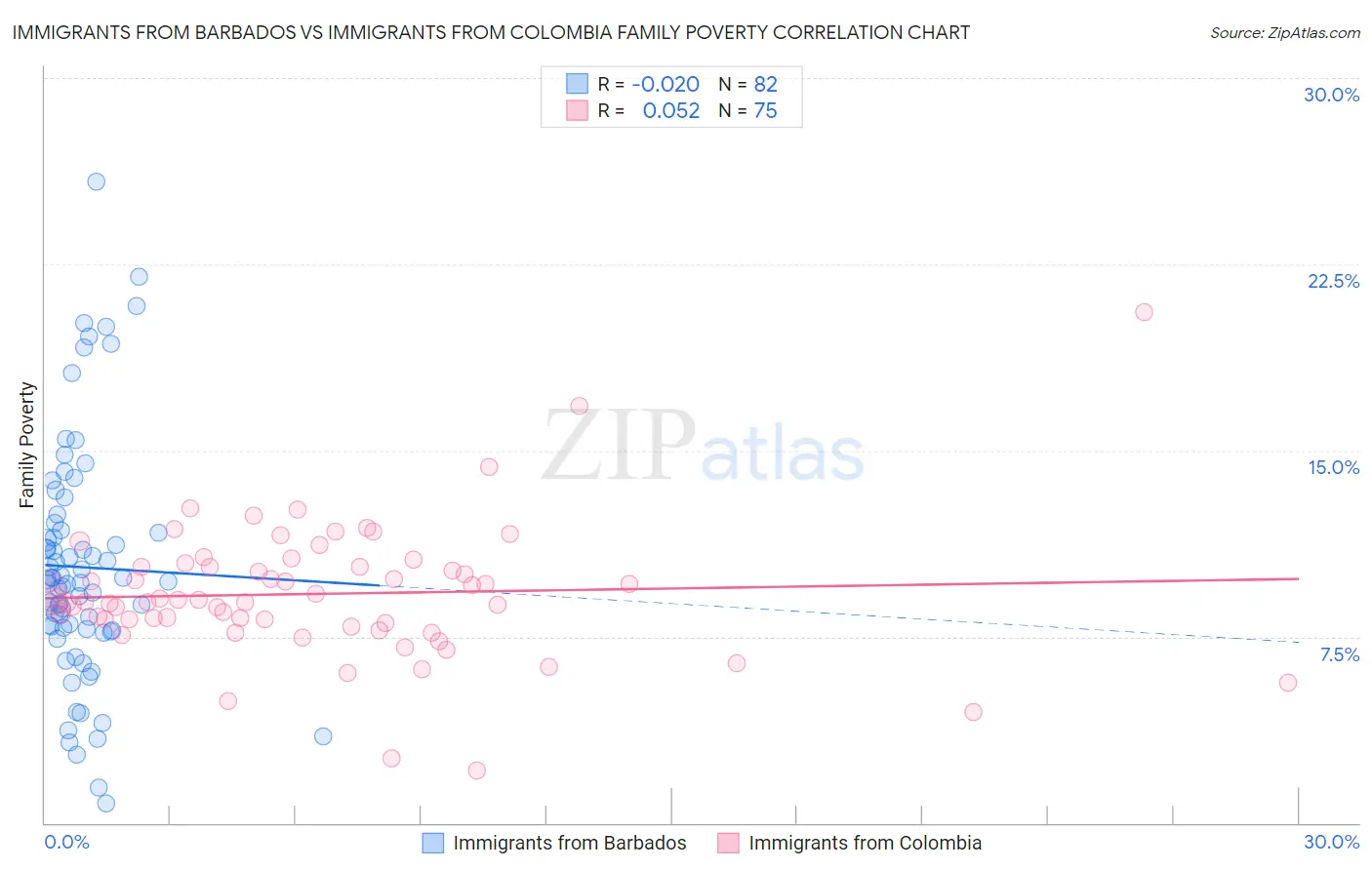 Immigrants from Barbados vs Immigrants from Colombia Family Poverty