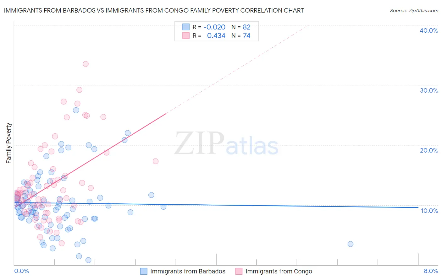 Immigrants from Barbados vs Immigrants from Congo Family Poverty