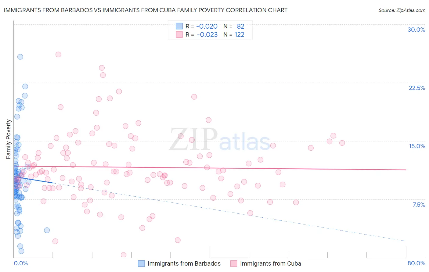 Immigrants from Barbados vs Immigrants from Cuba Family Poverty
