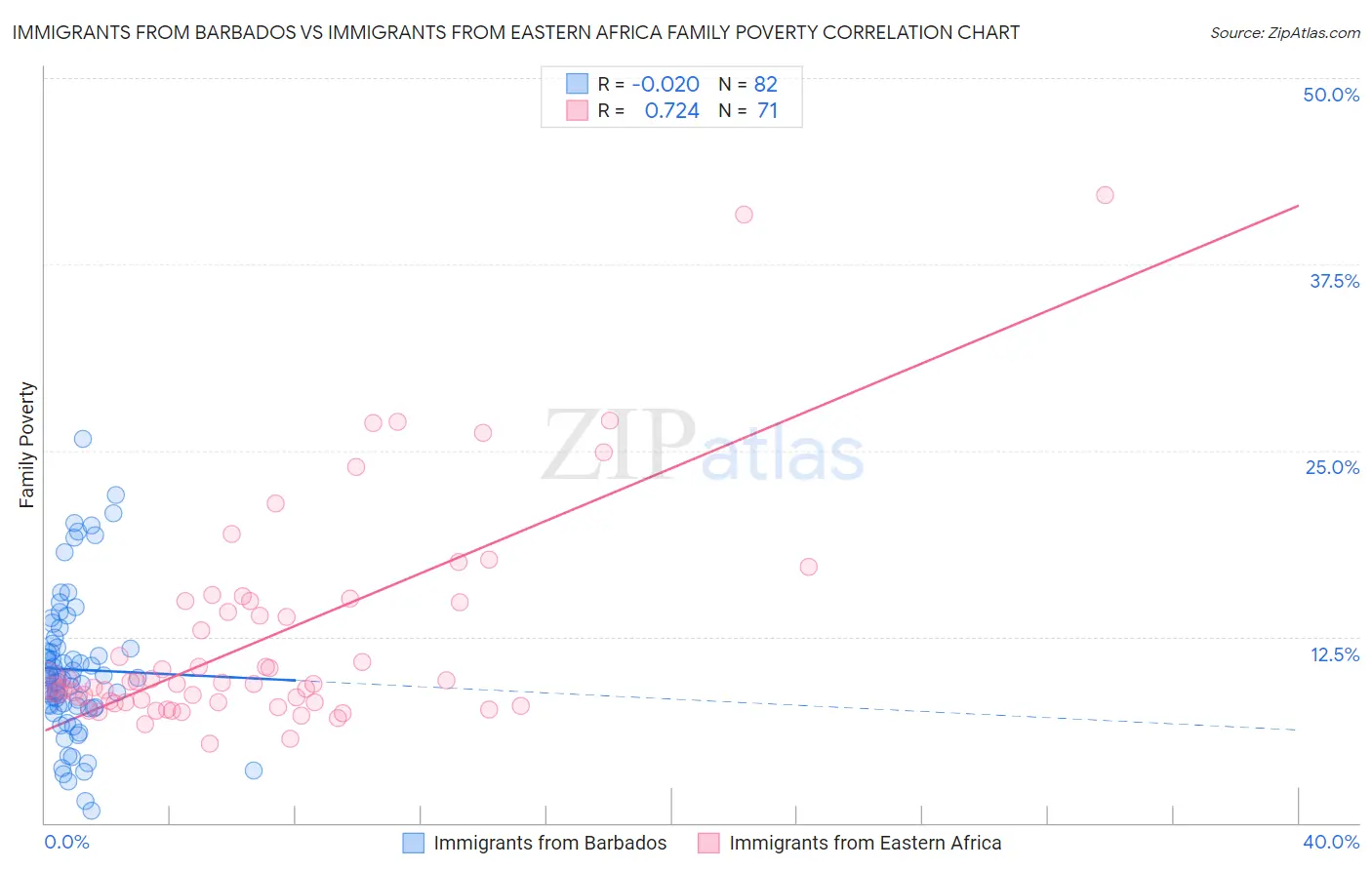 Immigrants from Barbados vs Immigrants from Eastern Africa Family Poverty