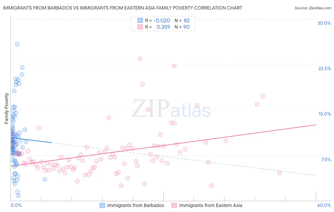 Immigrants from Barbados vs Immigrants from Eastern Asia Family Poverty