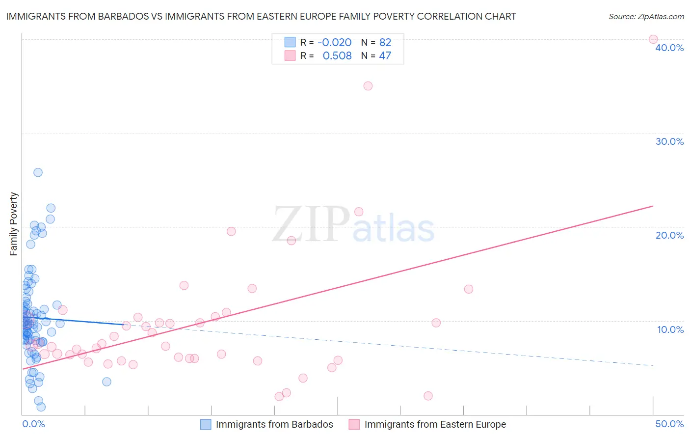 Immigrants from Barbados vs Immigrants from Eastern Europe Family Poverty