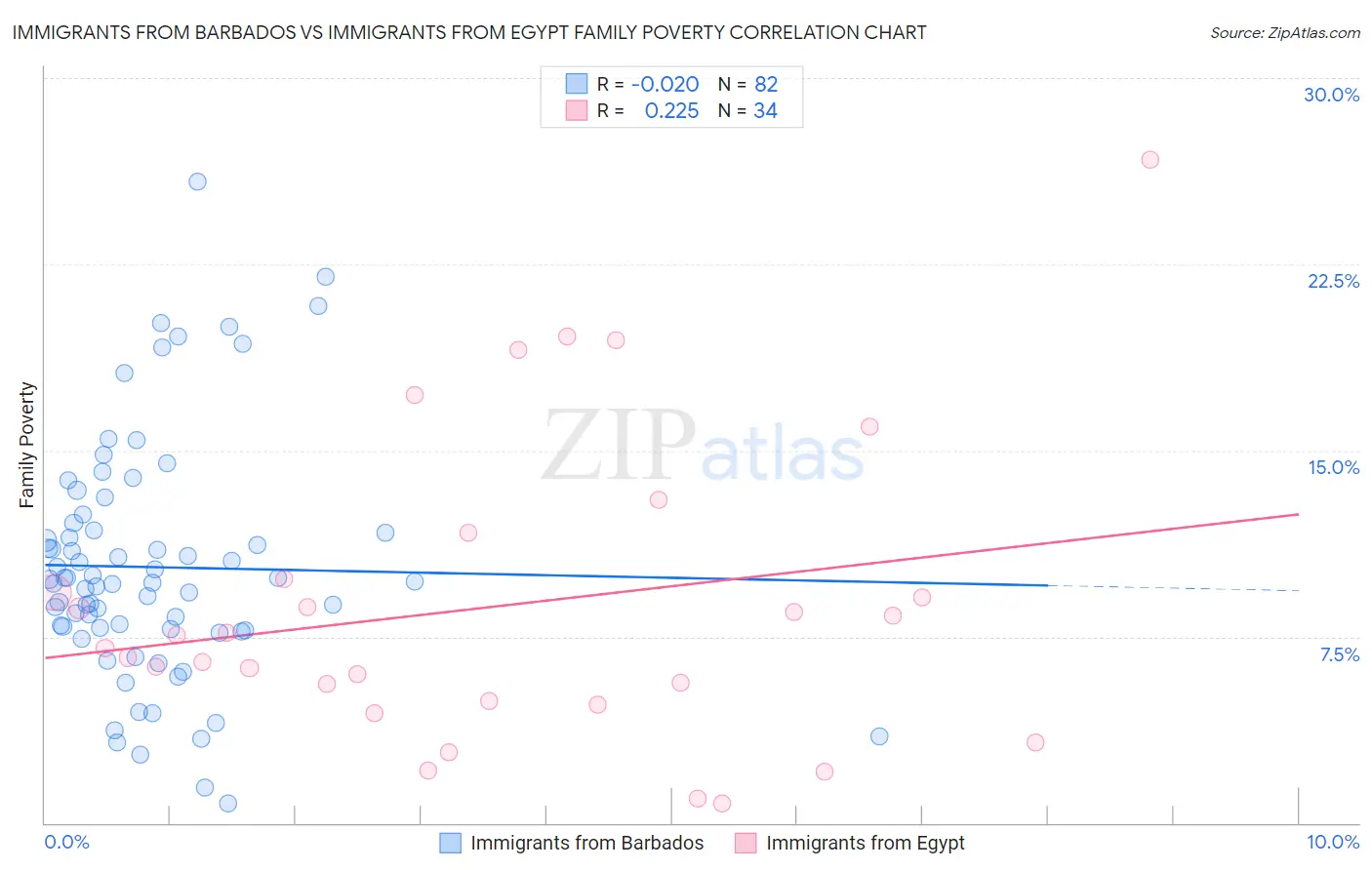 Immigrants from Barbados vs Immigrants from Egypt Family Poverty