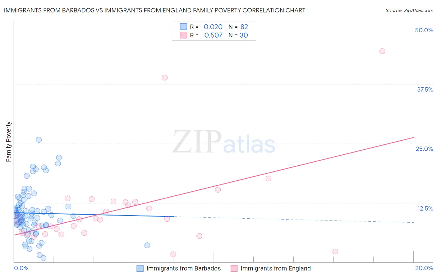 Immigrants from Barbados vs Immigrants from England Family Poverty