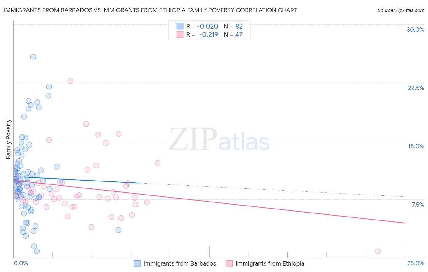 Immigrants from Barbados vs Immigrants from Ethiopia Family Poverty