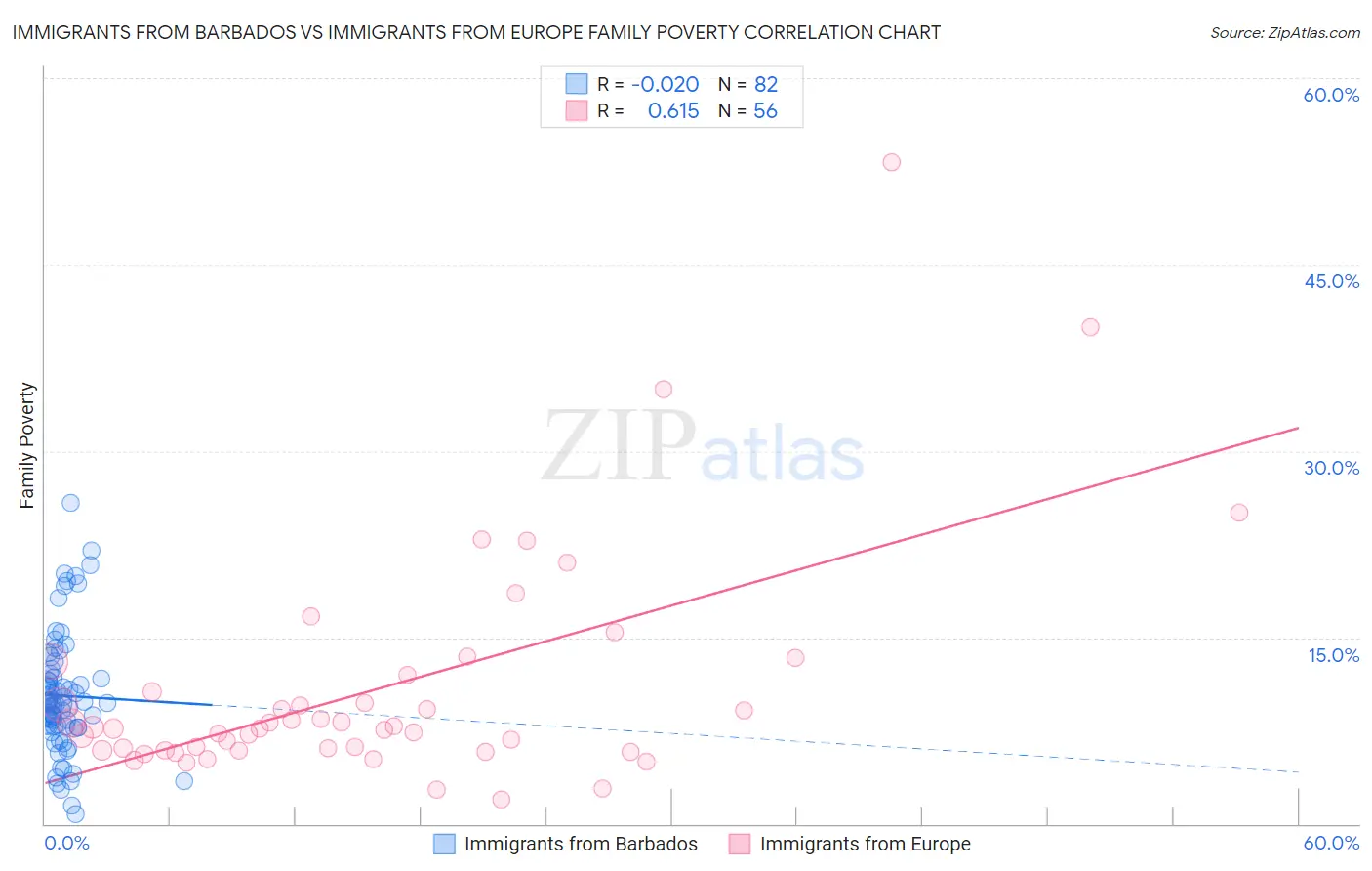 Immigrants from Barbados vs Immigrants from Europe Family Poverty
