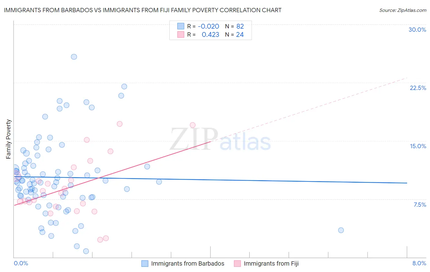 Immigrants from Barbados vs Immigrants from Fiji Family Poverty