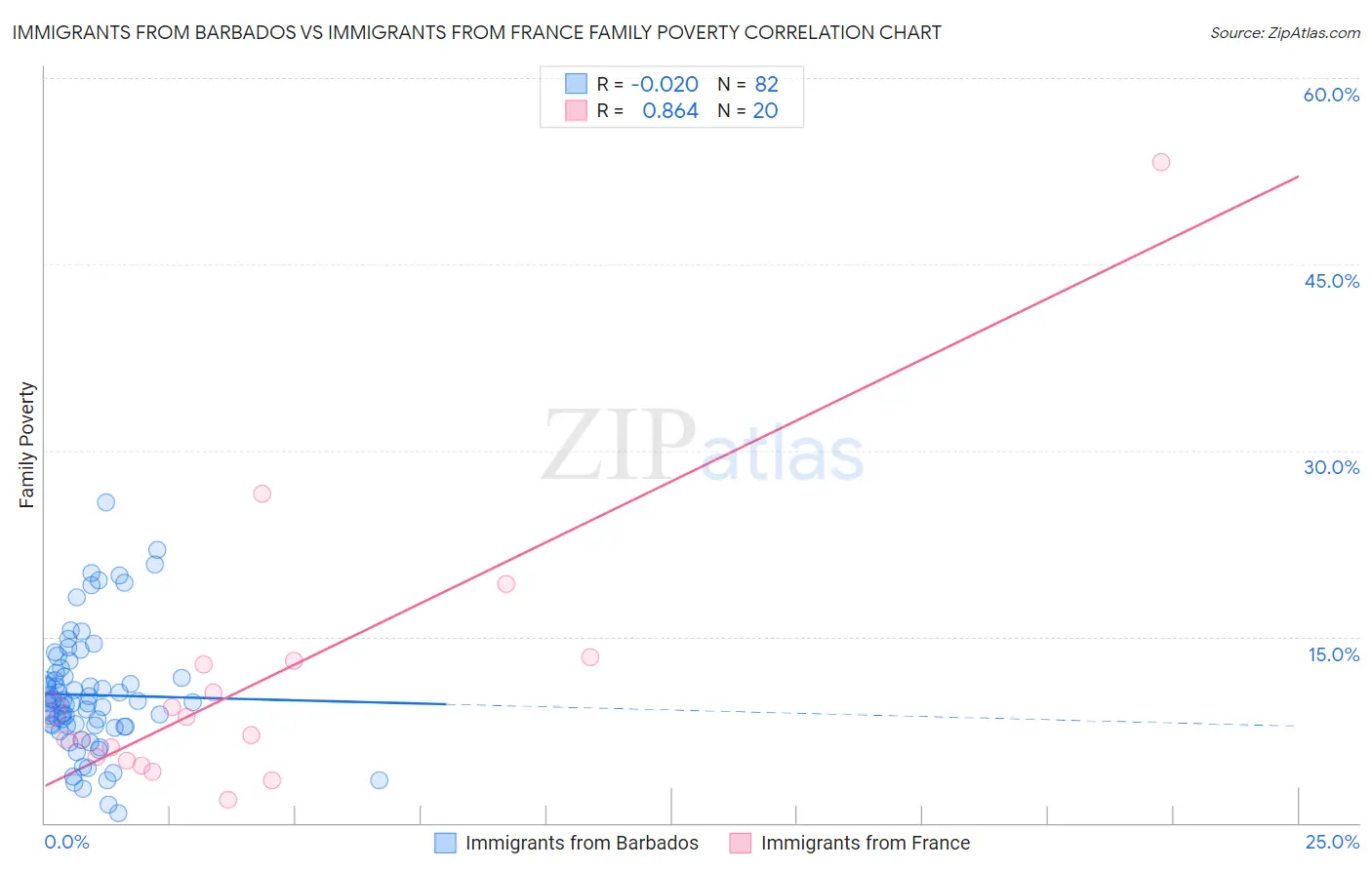 Immigrants from Barbados vs Immigrants from France Family Poverty