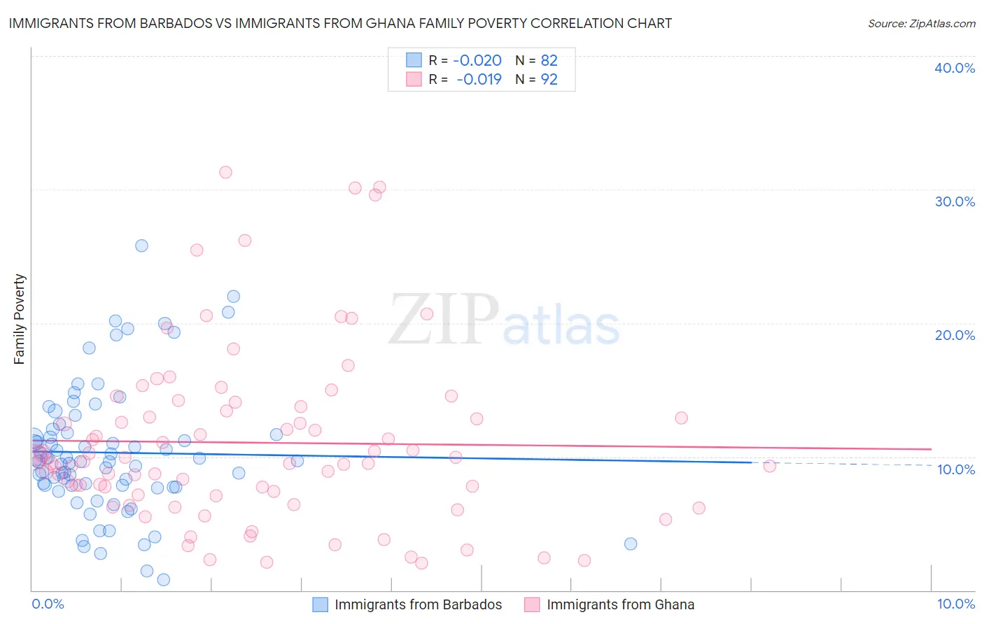 Immigrants from Barbados vs Immigrants from Ghana Family Poverty