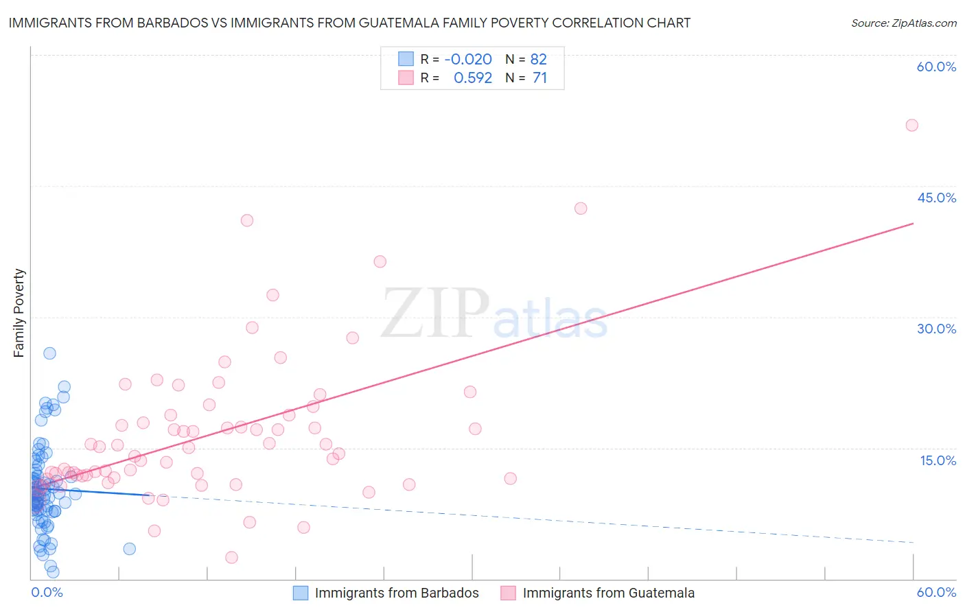 Immigrants from Barbados vs Immigrants from Guatemala Family Poverty