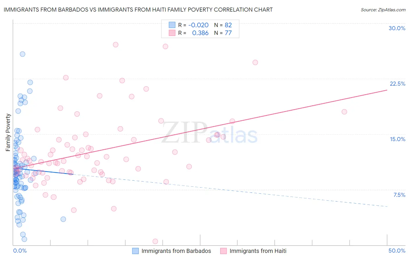 Immigrants from Barbados vs Immigrants from Haiti Family Poverty