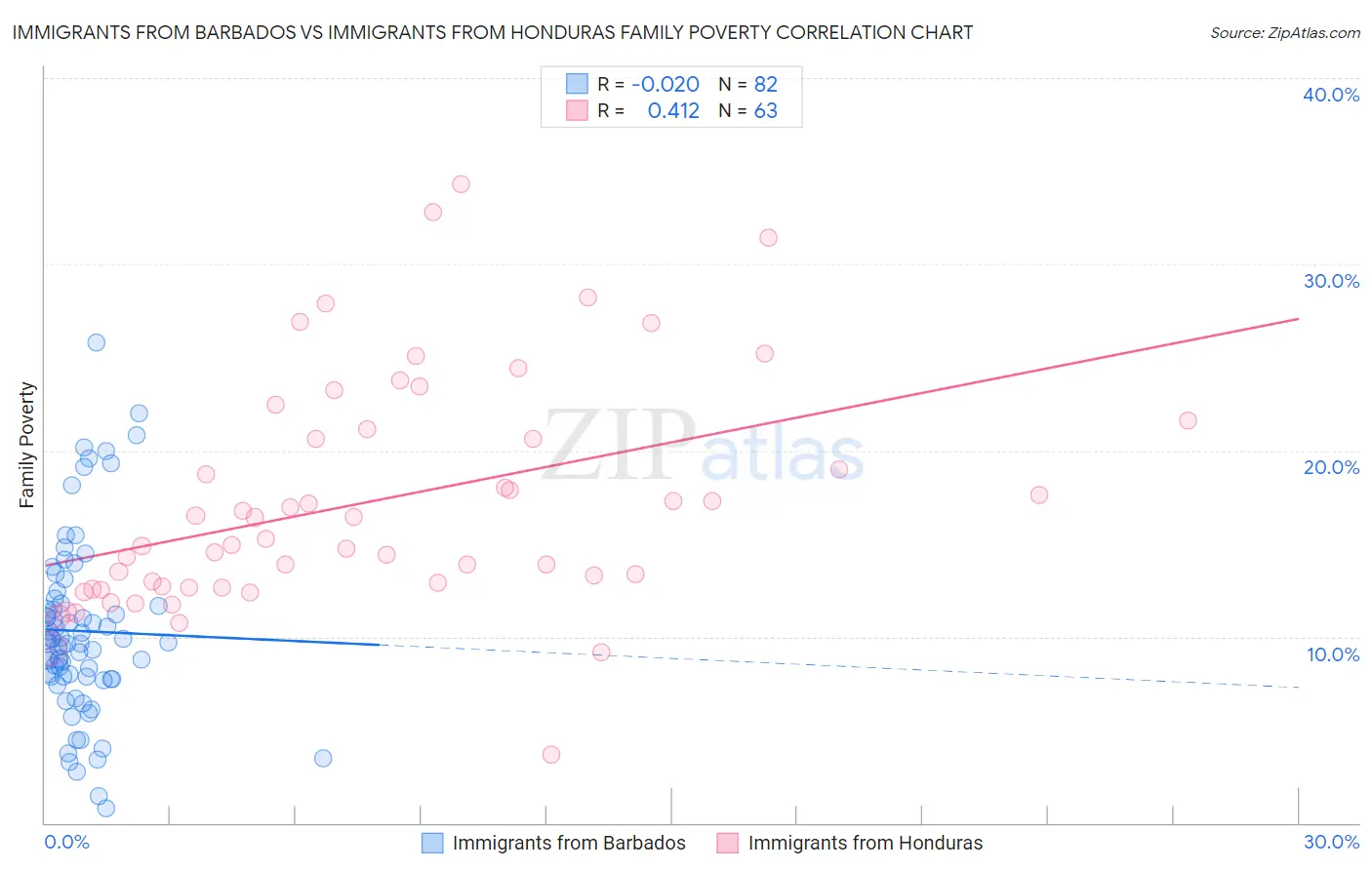 Immigrants from Barbados vs Immigrants from Honduras Family Poverty