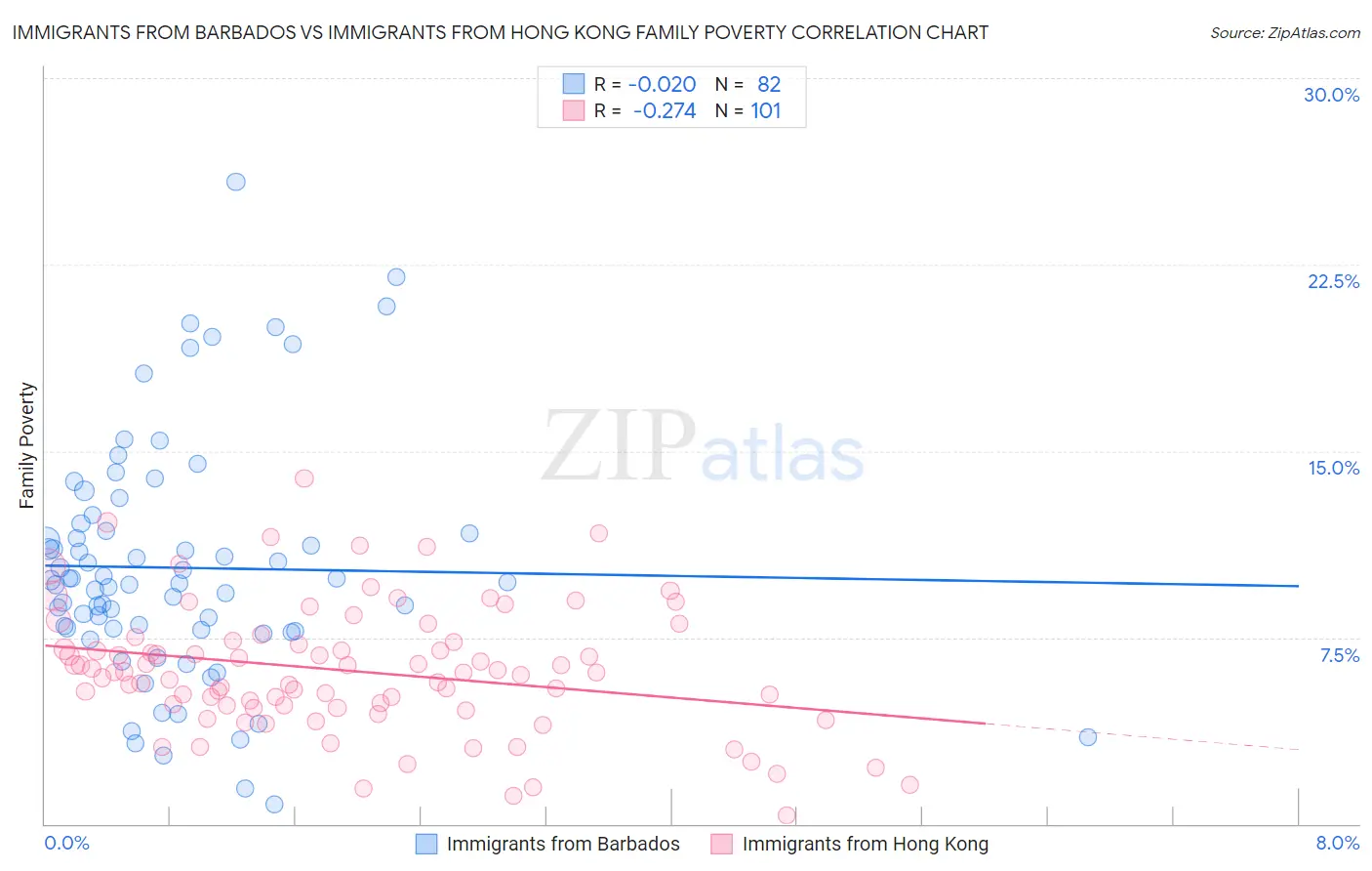 Immigrants from Barbados vs Immigrants from Hong Kong Family Poverty