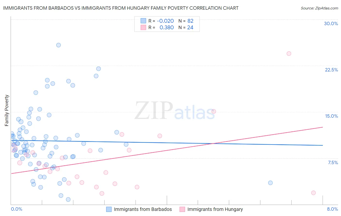 Immigrants from Barbados vs Immigrants from Hungary Family Poverty