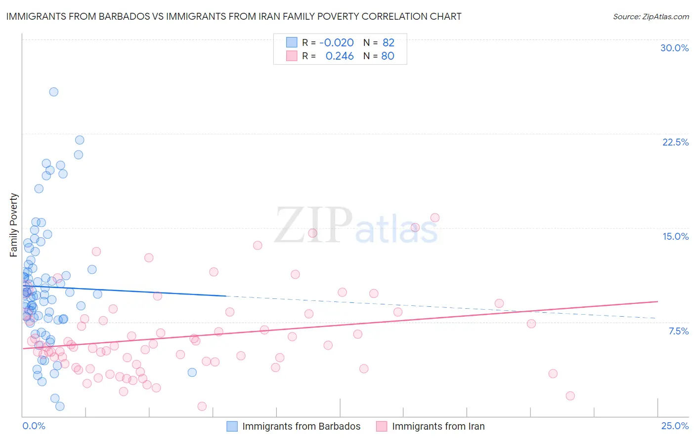 Immigrants from Barbados vs Immigrants from Iran Family Poverty
