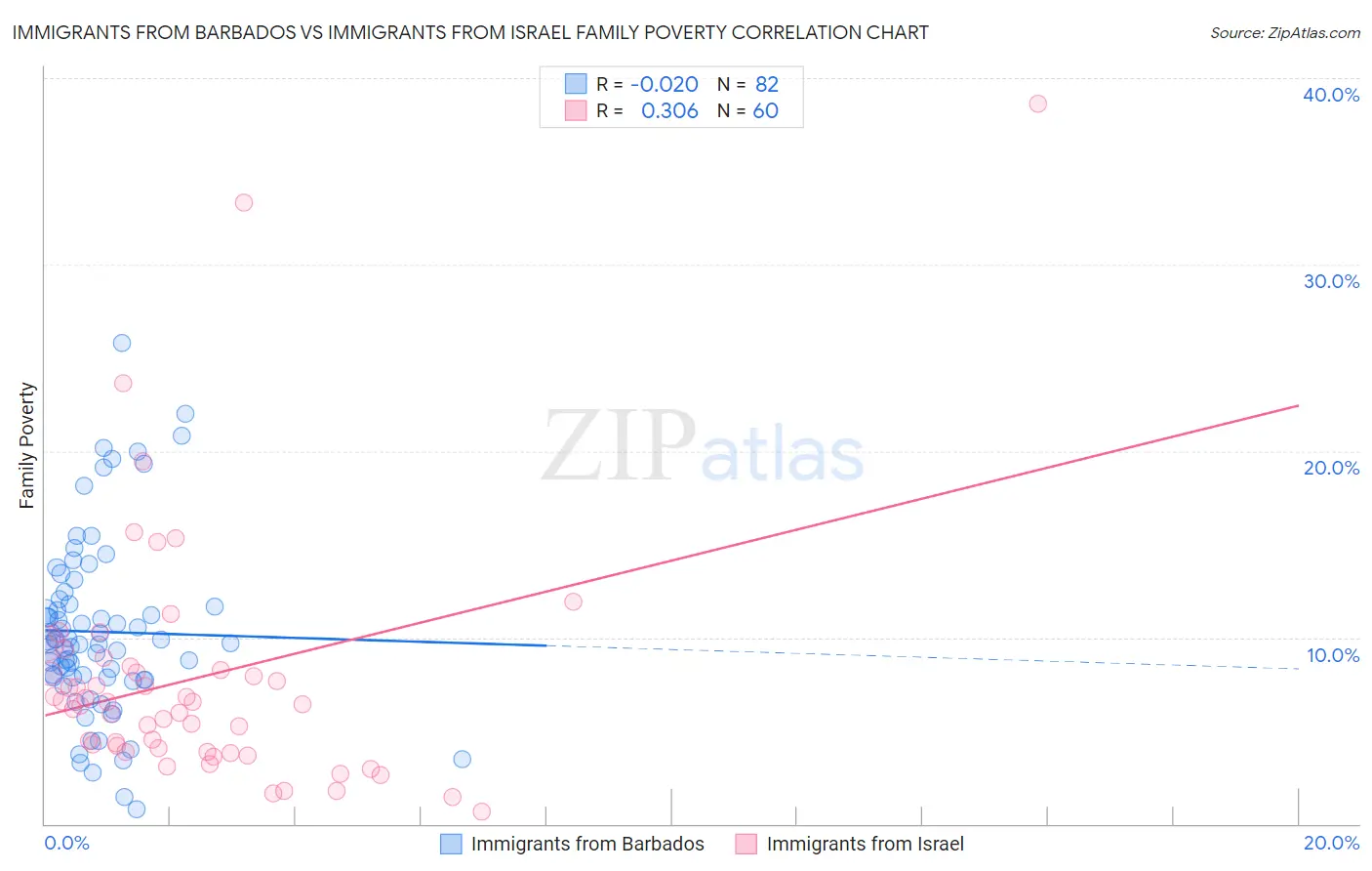 Immigrants from Barbados vs Immigrants from Israel Family Poverty