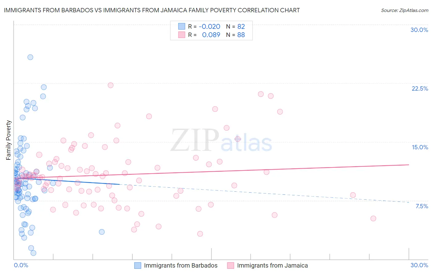 Immigrants from Barbados vs Immigrants from Jamaica Family Poverty