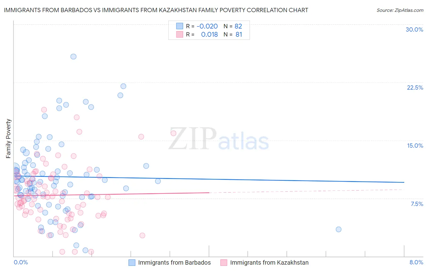 Immigrants from Barbados vs Immigrants from Kazakhstan Family Poverty