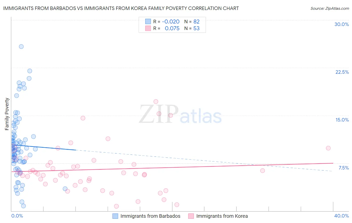 Immigrants from Barbados vs Immigrants from Korea Family Poverty