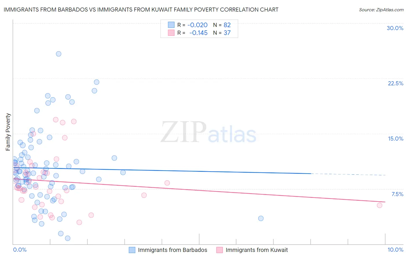 Immigrants from Barbados vs Immigrants from Kuwait Family Poverty