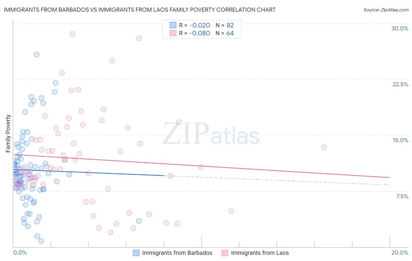 Immigrants from Barbados vs Immigrants from Laos Family Poverty