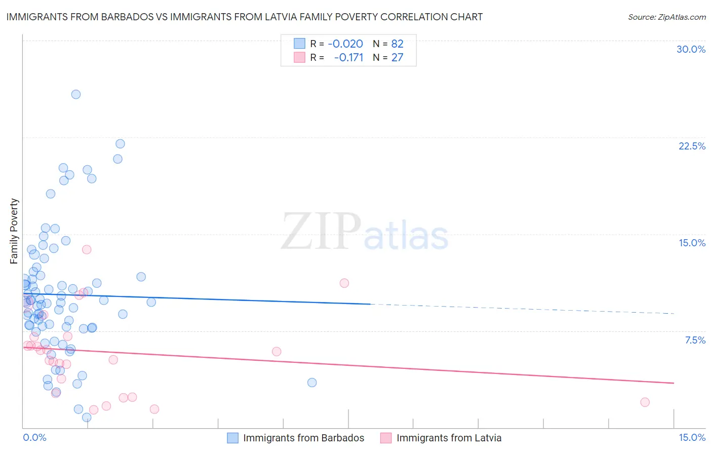 Immigrants from Barbados vs Immigrants from Latvia Family Poverty