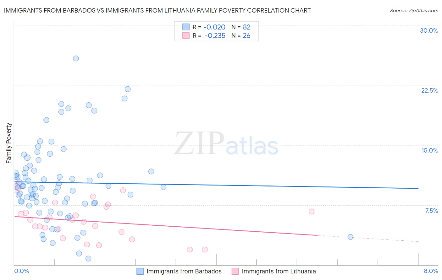 Immigrants from Barbados vs Immigrants from Lithuania Family Poverty