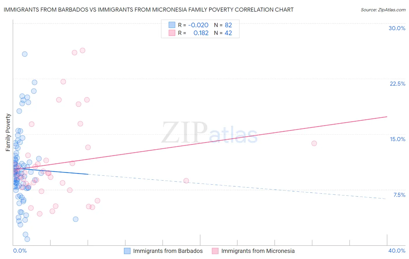 Immigrants from Barbados vs Immigrants from Micronesia Family Poverty