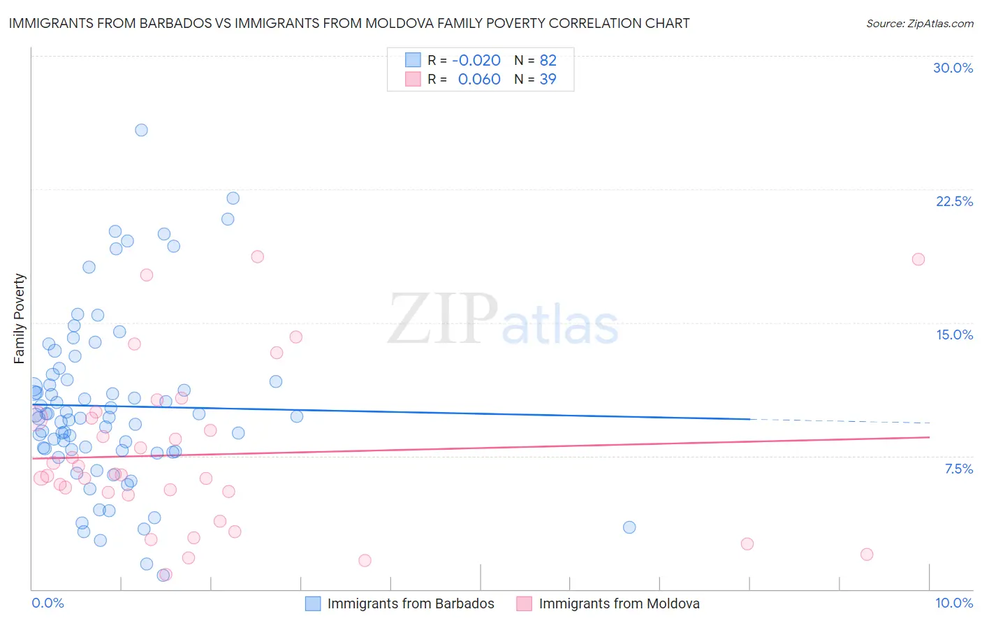 Immigrants from Barbados vs Immigrants from Moldova Family Poverty