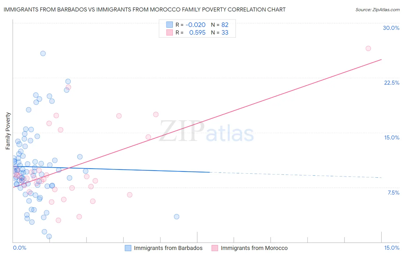 Immigrants from Barbados vs Immigrants from Morocco Family Poverty
