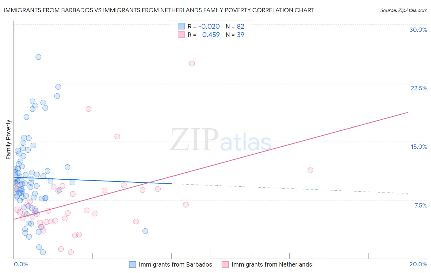 Immigrants from Barbados vs Immigrants from Netherlands Family Poverty