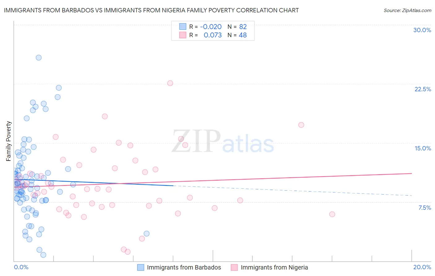 Immigrants from Barbados vs Immigrants from Nigeria Family Poverty