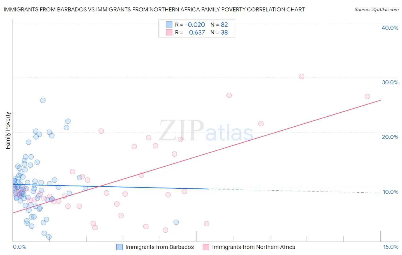Immigrants from Barbados vs Immigrants from Northern Africa Family Poverty