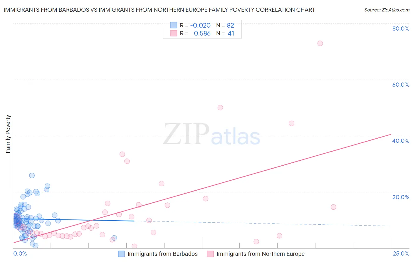 Immigrants from Barbados vs Immigrants from Northern Europe Family Poverty