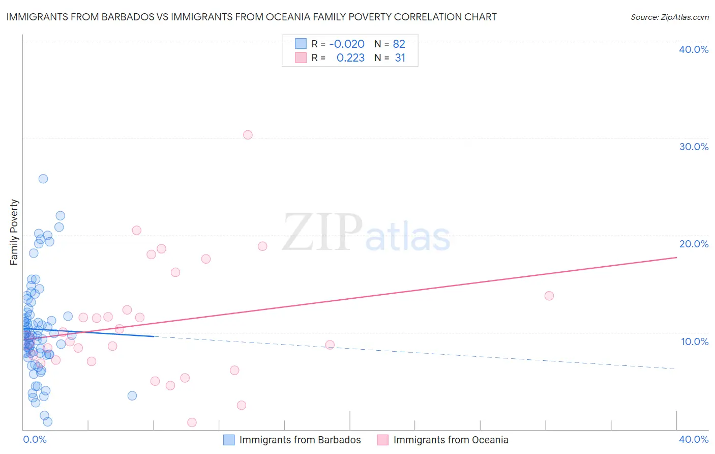 Immigrants from Barbados vs Immigrants from Oceania Family Poverty
