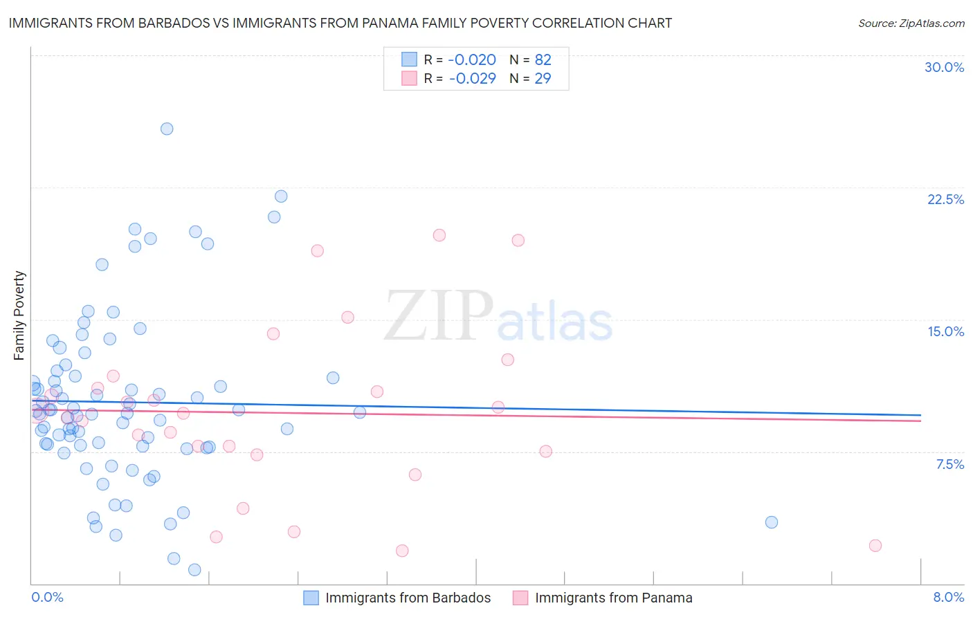 Immigrants from Barbados vs Immigrants from Panama Family Poverty