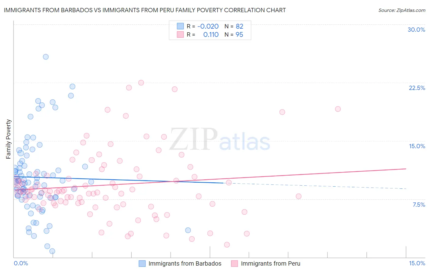 Immigrants from Barbados vs Immigrants from Peru Family Poverty