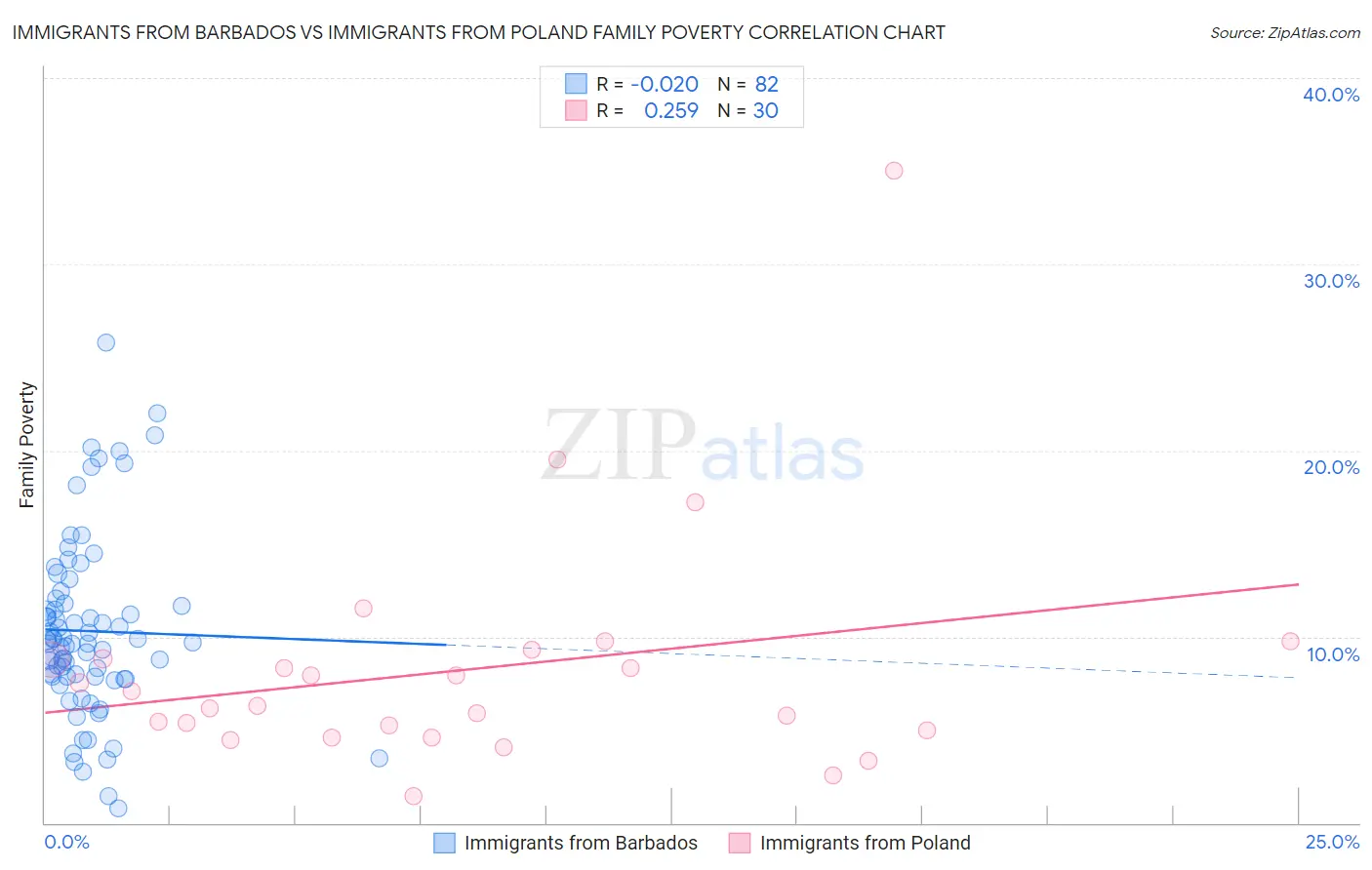 Immigrants from Barbados vs Immigrants from Poland Family Poverty